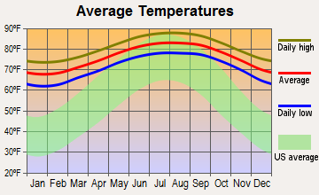 Miami Average Yearly Temperatures